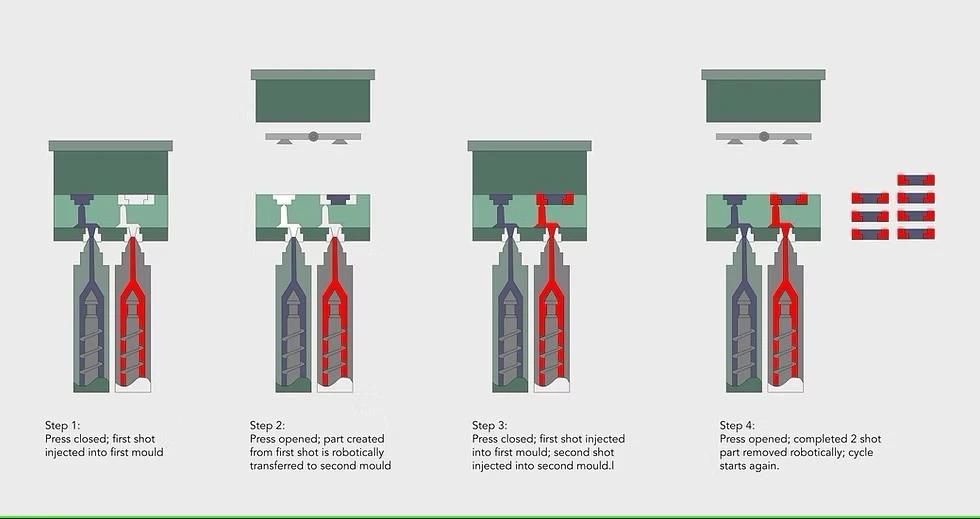 2K Injection Molding: Advanced Engineering Guide