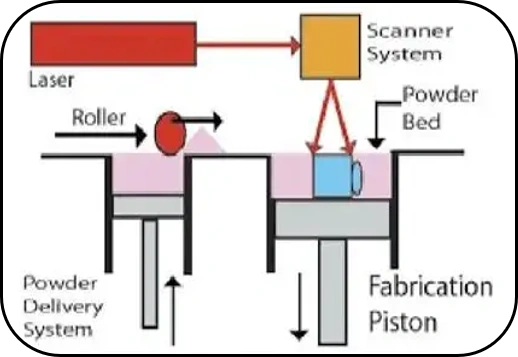 Selective Laser Sintering (SLS)