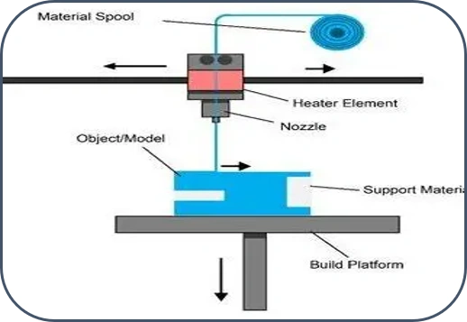 Fused Deposition Modeling (FDM)