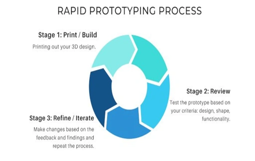 Rapid Prototyping Process Diagram