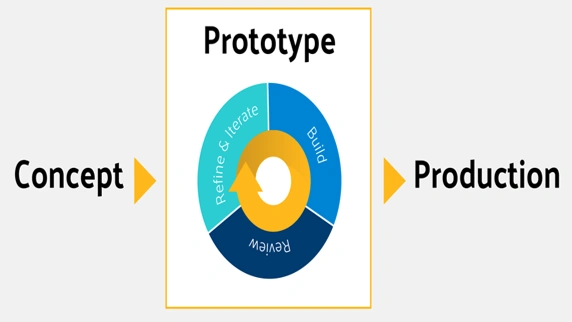 Conceptual design to production workflow showing rapid prototyping iterations and design validation