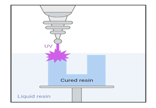 Stereolithography (SLA)