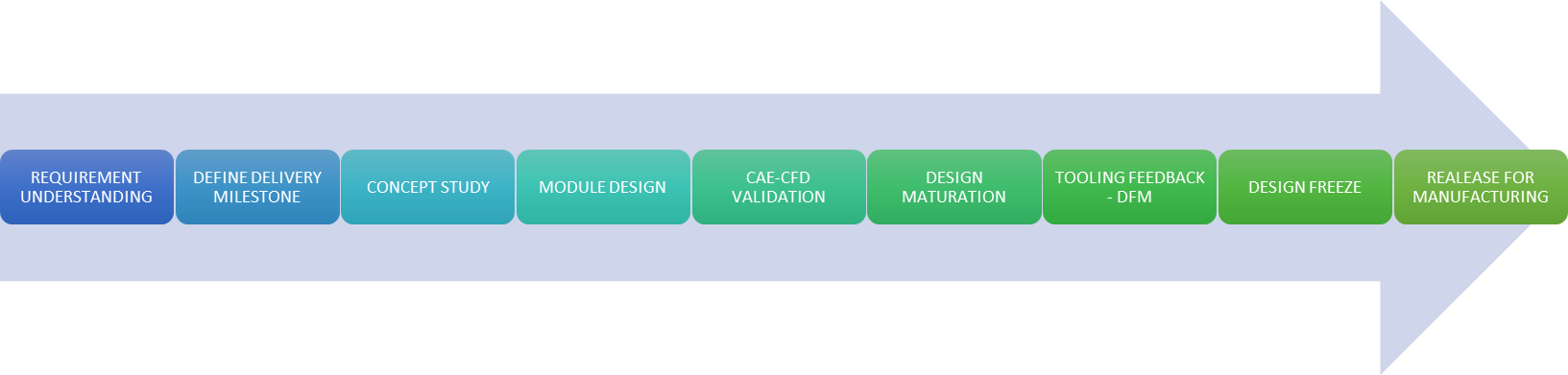 PD PRocess